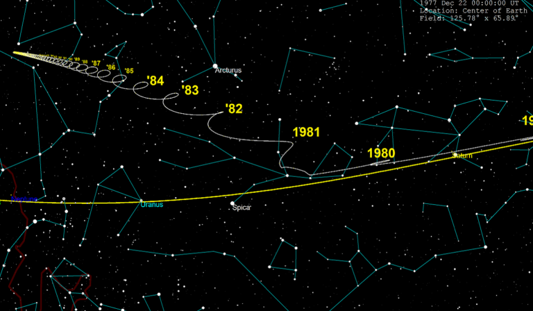Voyager 1 trajectory in the sky from earth from 1977-2030