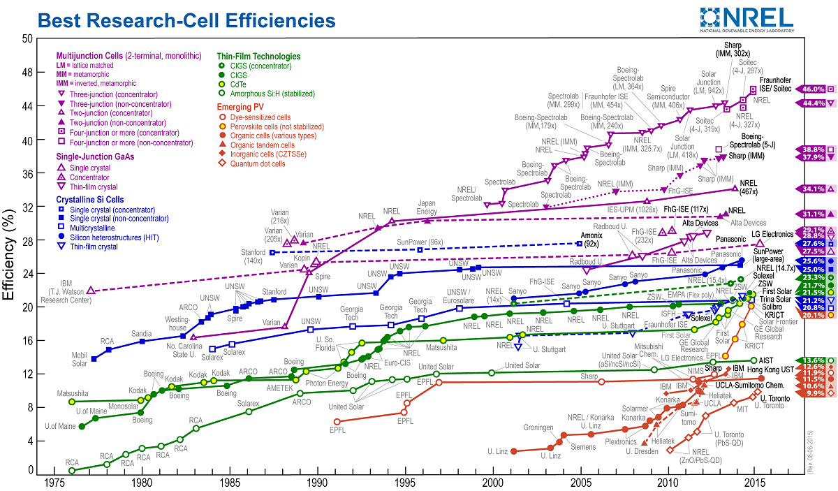 efficiency chart