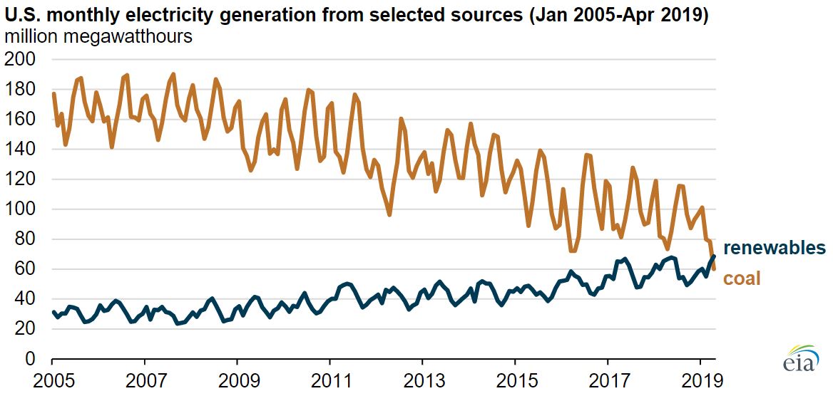 U S monthly electricity generation by type