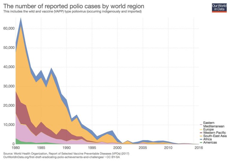 African children|Polio cases worldwide over time