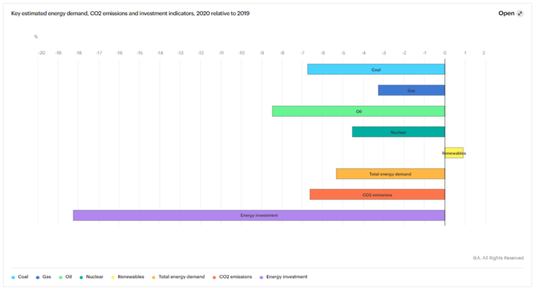 IEA Key Estimated Energy Demand 2020 relative to 2019