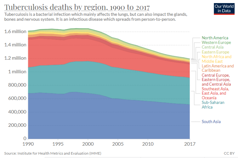 Tuberculosis deaths graph