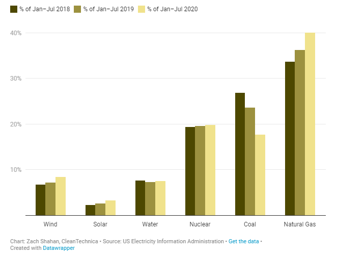 US Electicity share