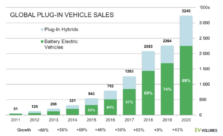 Global plugin electric sales over time