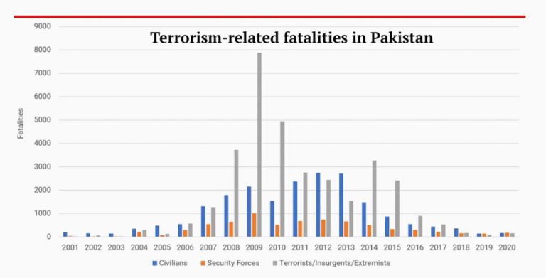 Terrorism-related fatalities in Pakistan over time