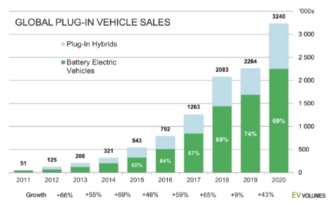 Global plugin electric sales over time