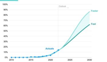 Graph of EV sales projected and actual