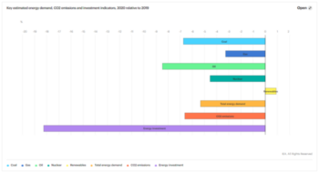 IEA Key Estimated Energy Demand 2020 relative to 2019